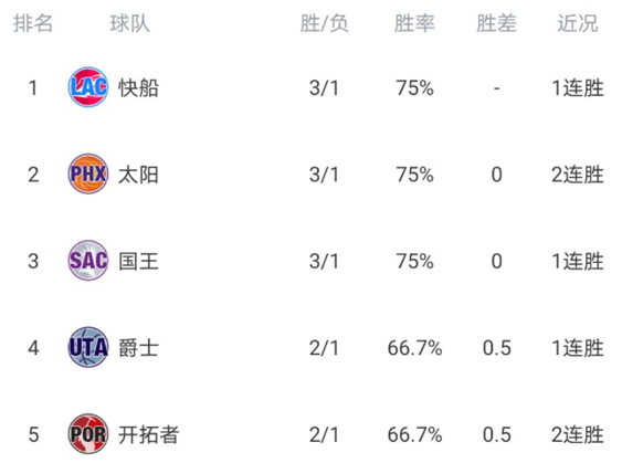 U盘工厂分享一下nba最新动态